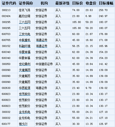 其中佳讯飞鸿目标涨幅最大,预计目标价为74.00元,预计涨幅258.70%