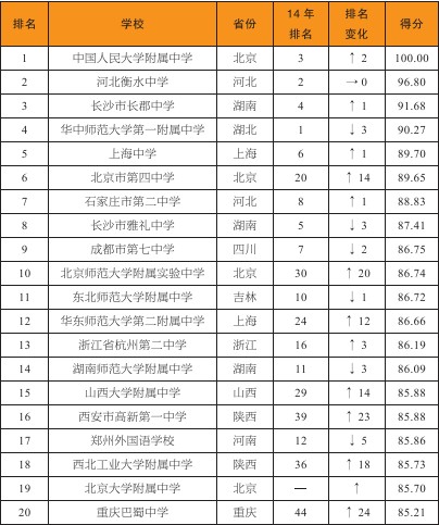中国高中百强榜北京18所入围 准确性遭业内质