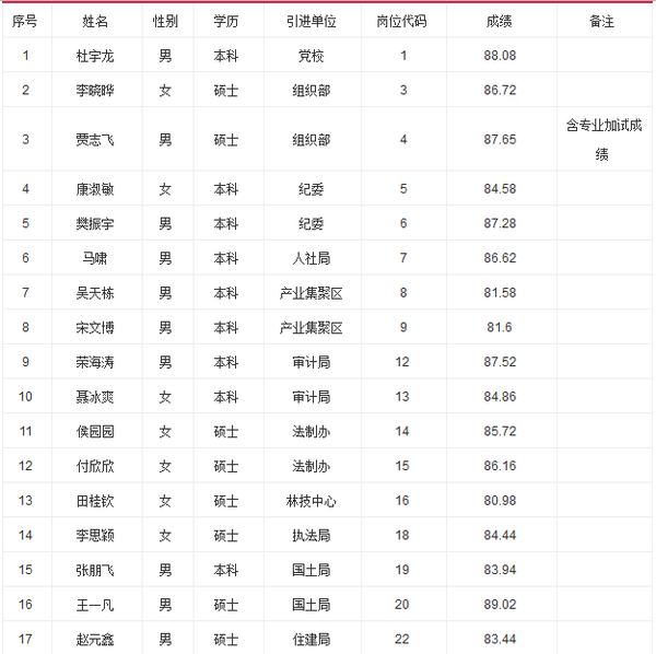 【濮阳2017年11月二级人力资源管理综合评审机考答辩通知】