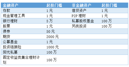 资产配置角度下的互联网理财(二)