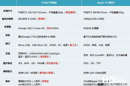 新apple tv和小米盒子詳細對比評測【圖文】 科技 第7張