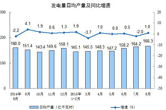 统计局:8月份规模以上工业增加值增长6.1%(组