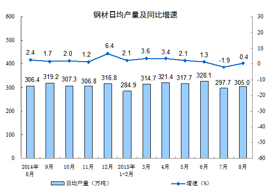 统计局:8月份规模以上工业增加值增长6.1%(组