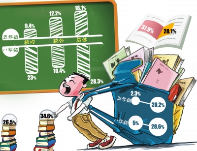 2014年度《北京市义务教育阶段课业负担监测报告》出炉 调查显示