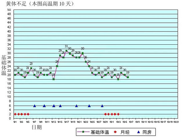 2,无排卵基础体温曲线图例(以月经周期28天为例:体温没有高低温两相