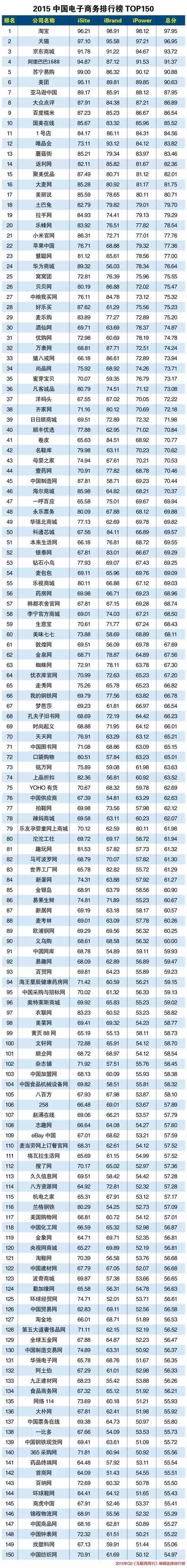 微电商排行榜_聚焦|这可能是最＂微＂力无穷的行业微电商先锋排行榜!