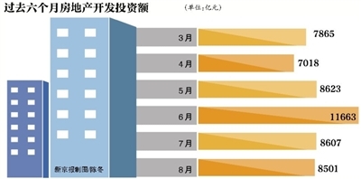 據新華社電 來自國傢統計局的數據，1至8月份全國房地產開發投資61063億元，同比名義增長3.5%，增速比1至7月份回落0.8個百分點。