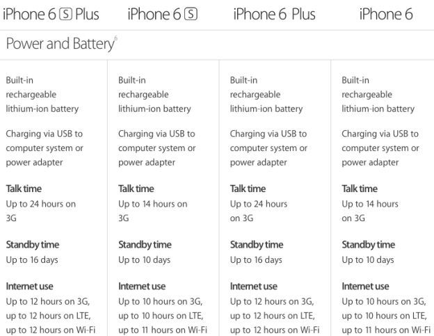 iPhone 6s电池容量比iPhone6小 1715mAh
