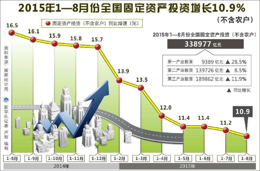 图表：2015年1—8月全国固定资产投资增长10.9% 新华社记者 卢哲 编制