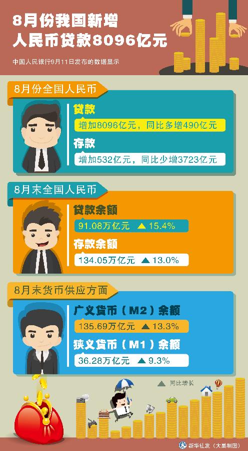 图表：8月份我国新增人民币贷款8096亿元 新华社发 大巢制图