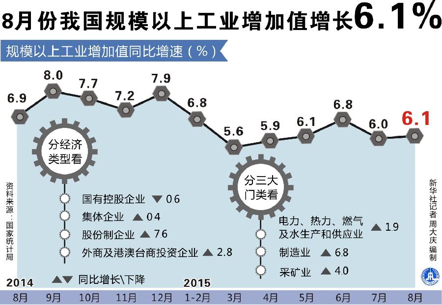 表:8月份我国规模以上工业增加值增长6.1%(图