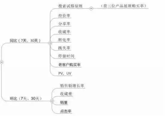 淘宝层级