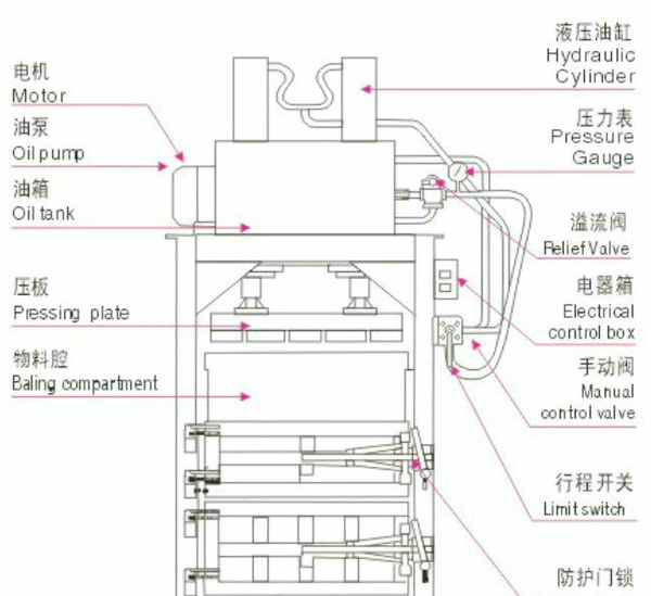 废纸液压打包机工作原理图