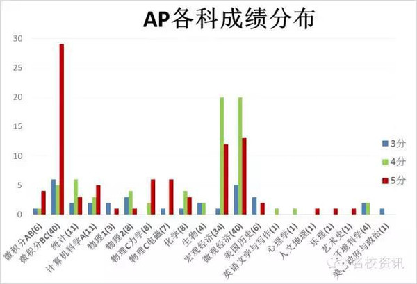 2015年深圳高级中学国际课程体系AP喜报