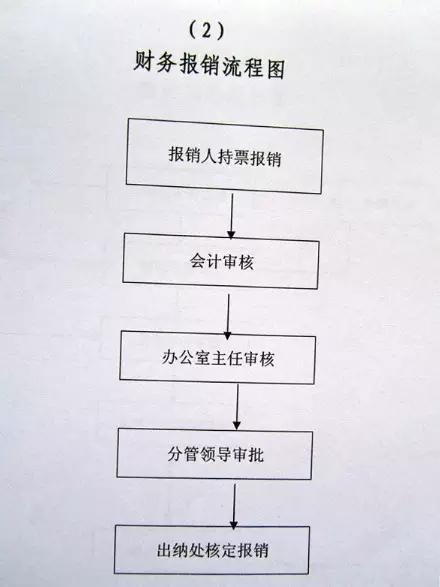 企业费用报销的会计制度及流程