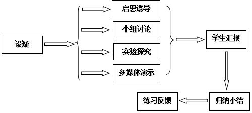 2,难点 ⑴过氧化钠和二氧化碳,水的反应及有关计算,碳酸钠和碳酸氢钠