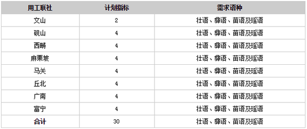 2015年文山州农信社招聘少数民族语言工计划