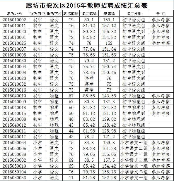 2015年廊坊市安次区教师招聘总成绩