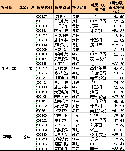 【机构追踪】30家一线私募二季度持股曝光(组