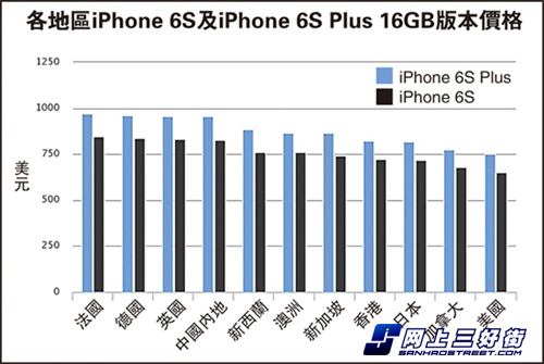 iPhone 6S\/Plus售价美国最低法国最贵