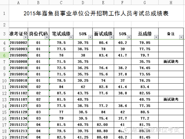 2015年咸宁嘉鱼事业单位招聘考试总成绩公告