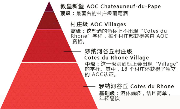 如上图所示,在南罗讷河谷产区分级制度中,教皇新堡位于金字塔的顶端