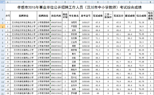 2015年孝感汉川市中小学教师考试综合成绩公