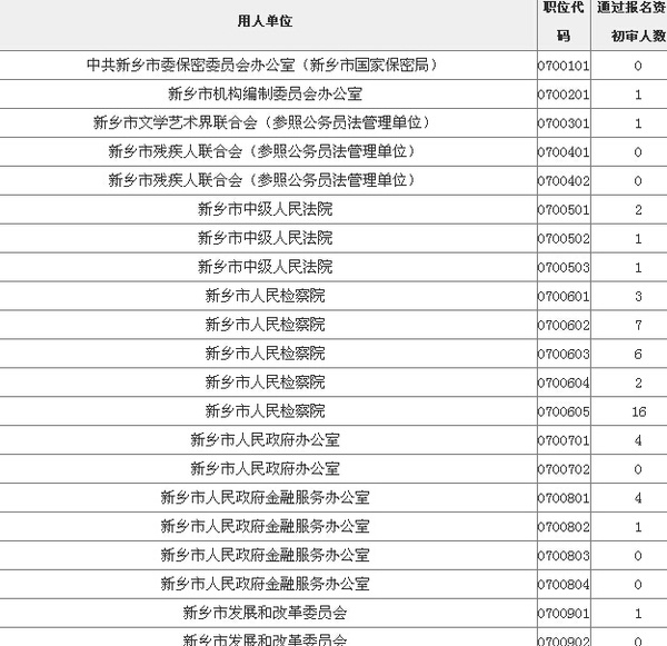 9月14日-2015年新乡公务员考试报名人数统计