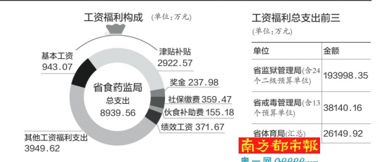 广州公务员工资