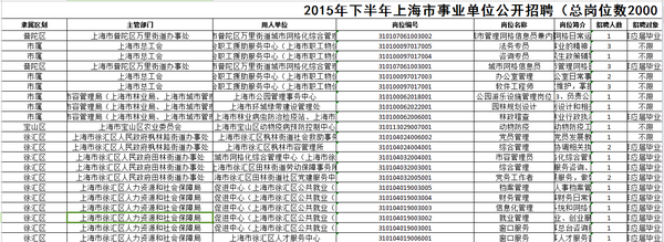 2015下半年上海事业单位招聘考试招考职位表
