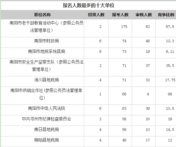 2015年南阳公务员考试报名人数统计-搜狐