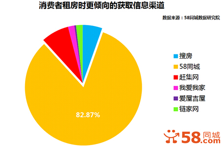 徐州赶集网58同城代理商发布职场鲜肉租房报