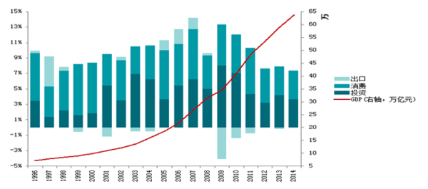 图表-4:投资,消费和出口三驾马车对中国gdp增长拉动情况