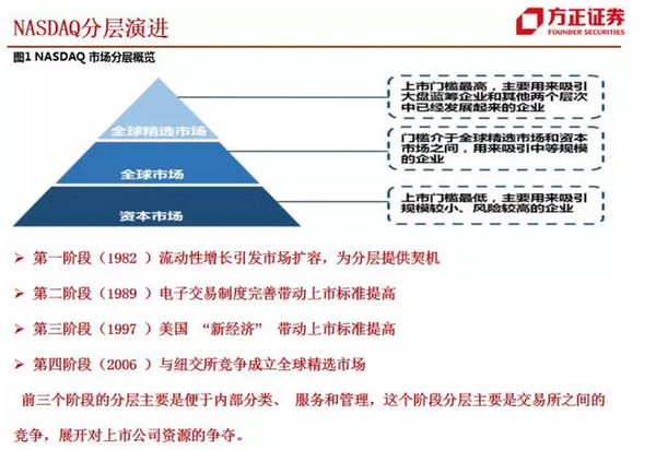 而且目前来说纳斯达克的制度演进是一个演进式的市场,中国新三板是一