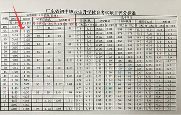 2016广州中考体育新标准:必考游泳吗?