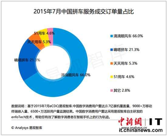 中新網9月16日電 第三方研究機構易觀智庫今日發佈瞭中國拼車市場的7月報告，該報告顯示，滴滴順風車以66%的服務成交訂單占比高居榜首，一躍成為中國拼車市場的領頭羊。易觀指出，拼車市場正進入到寡頭時代。