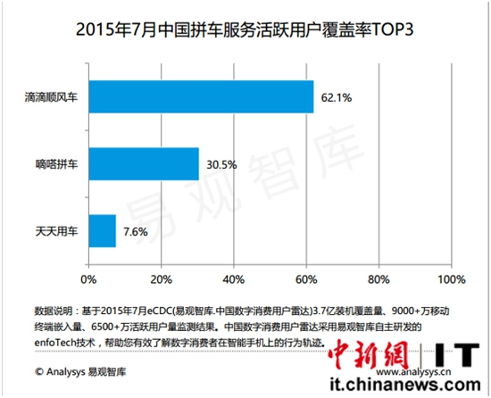 中新網9月16日電 第三方研究機構易觀智庫今日發佈瞭中國拼車市場的7月報告，該報告顯示，滴滴順風車以66%的服務成交訂單占比高居榜首，一躍成為中國拼車市場的領頭羊。易觀指出，拼車市場正進入到寡頭時代。