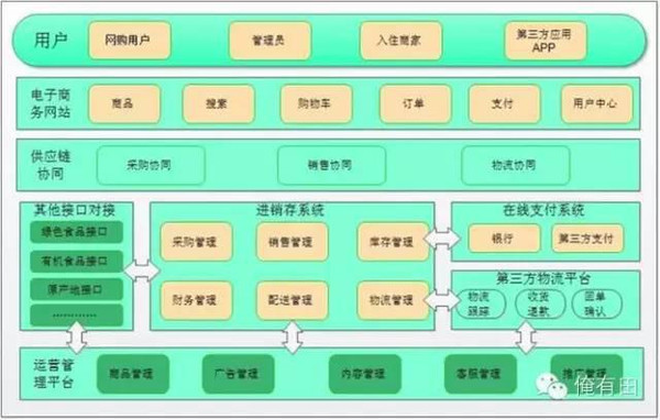 农业电子商务平台建设方案之县域农产品电商_农商天下网