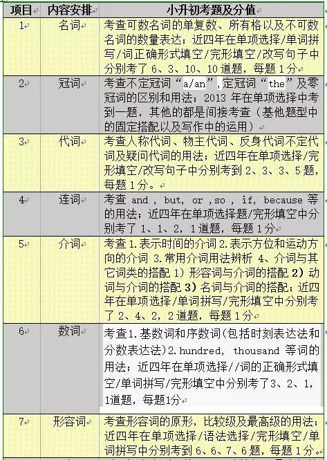 小升初英语40个知识点