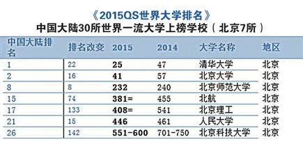 世界大学排名发布 中国4所名校入百强