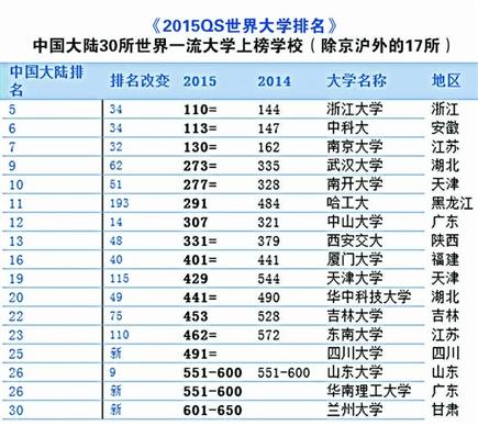 世界大学排名发布 中国4所名校入百强