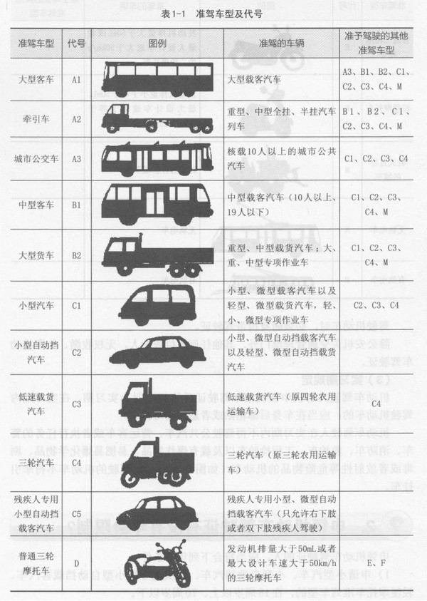 不同机动车驾驶证的准驾车型,你知道多少?