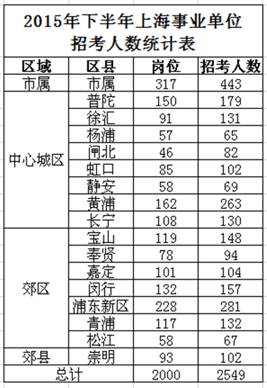 上海市各区人口数量_静安府上海各区购买人数占比-上海其实就是5个区(3)