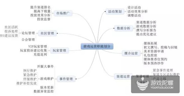 最全面的游戏运营入门手册