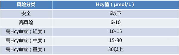 你所不知的健康体检指标同型半胱氨酸