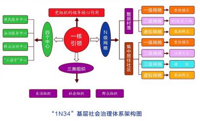 学路网 文档大全 成都市基层社会治理体系研究 如何看待城市社区学院