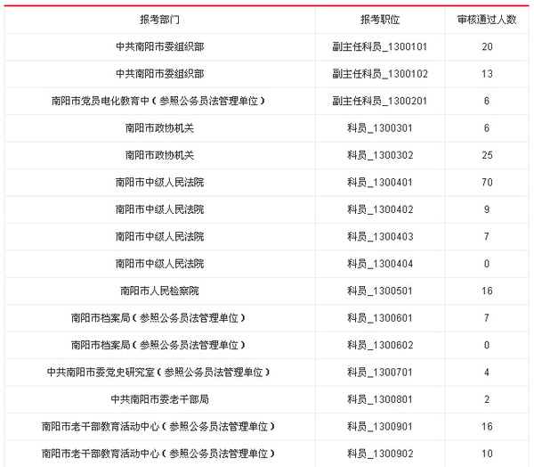 2015河南南阳市公务员报名人数统计-搜狐