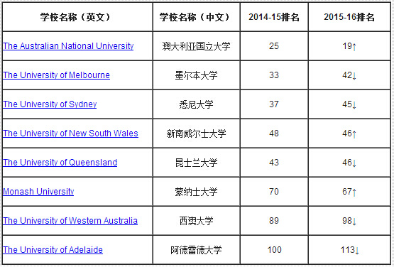 2015最新QS世界大学排名 澳洲国立大学入TO