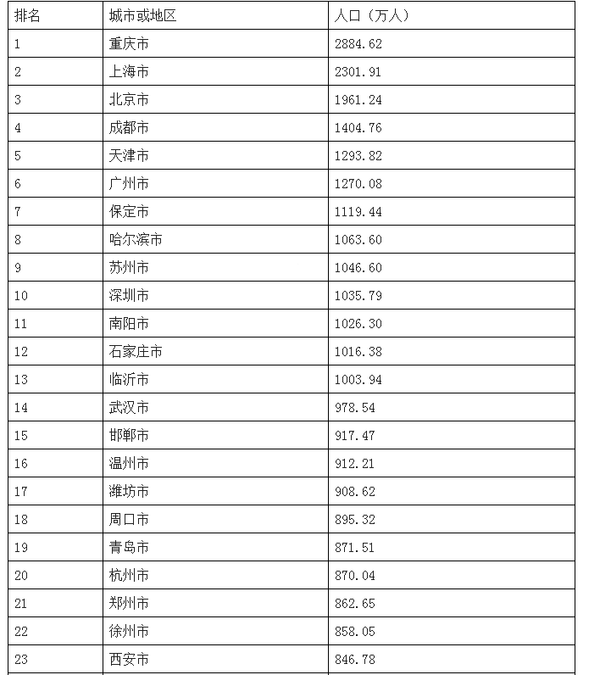 中国城市人口排行榜,看看你的家乡排第几
