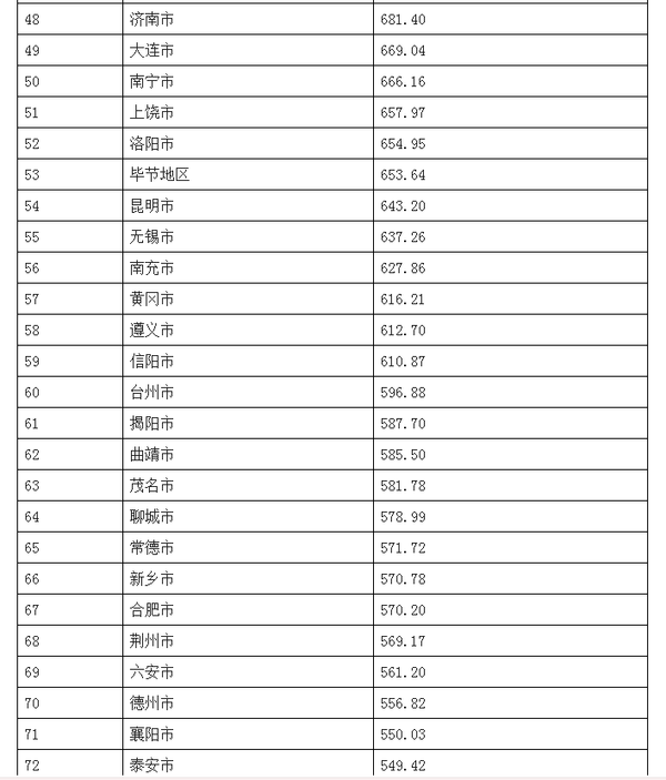 中国市人口排名_中国城市人口排名(2)